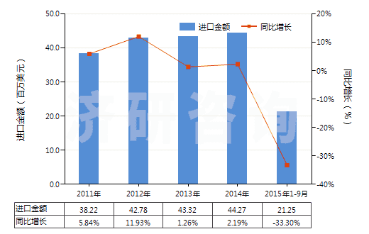 2011-2015年9月中國聚酯短纖＜85%主要或僅與毛混紡布(HS55151300)進口總額及增速統(tǒng)計